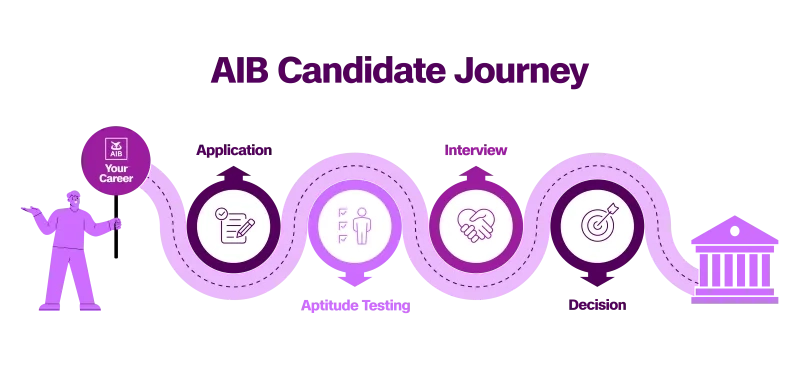 Candidate journey